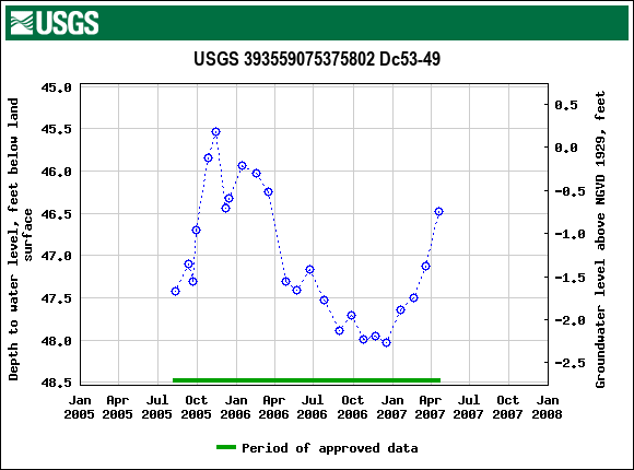 Graph of groundwater level data at USGS 393559075375802 Dc53-49