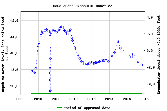 Graph of groundwater level data at USGS 393559075380101 Dc52-127