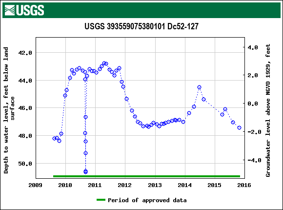 Graph of groundwater level data at USGS 393559075380101 Dc52-127