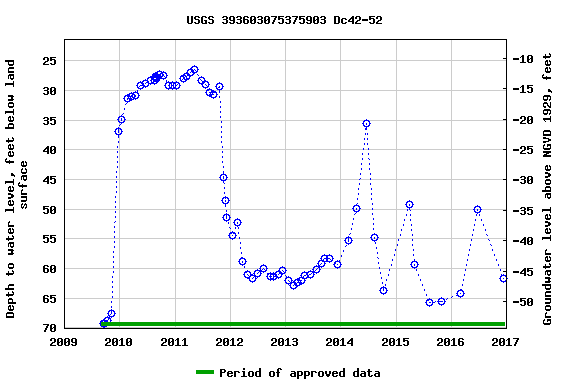 Graph of groundwater level data at USGS 393603075375903 Dc42-52