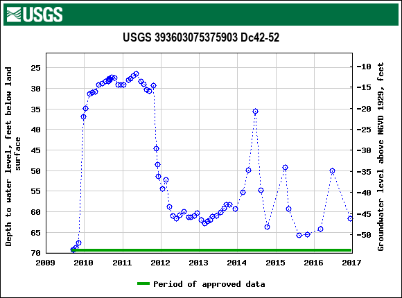 Graph of groundwater level data at USGS 393603075375903 Dc42-52