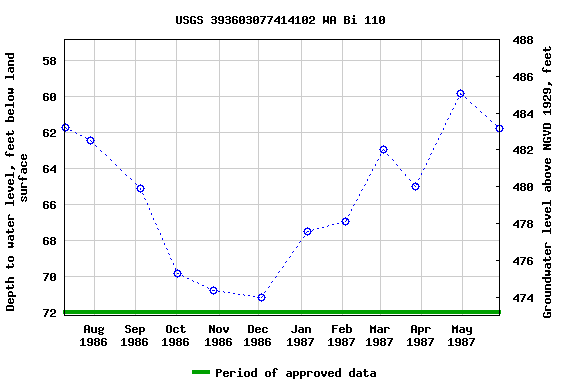 Graph of groundwater level data at USGS 393603077414102 WA Bi 110