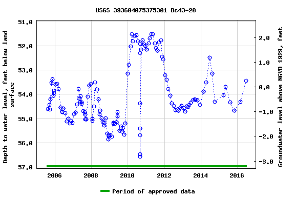 Graph of groundwater level data at USGS 393604075375301 Dc43-20