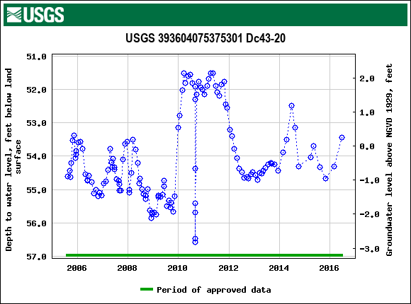 Graph of groundwater level data at USGS 393604075375301 Dc43-20