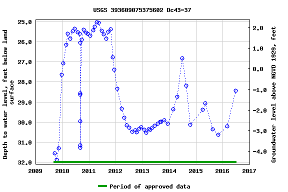 Graph of groundwater level data at USGS 393609075375602 Dc43-37