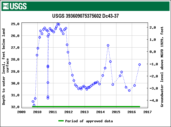 Graph of groundwater level data at USGS 393609075375602 Dc43-37