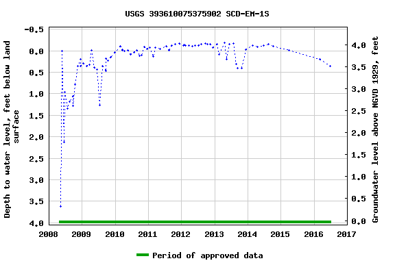 Graph of groundwater level data at USGS 393610075375902 SCD-EM-1S