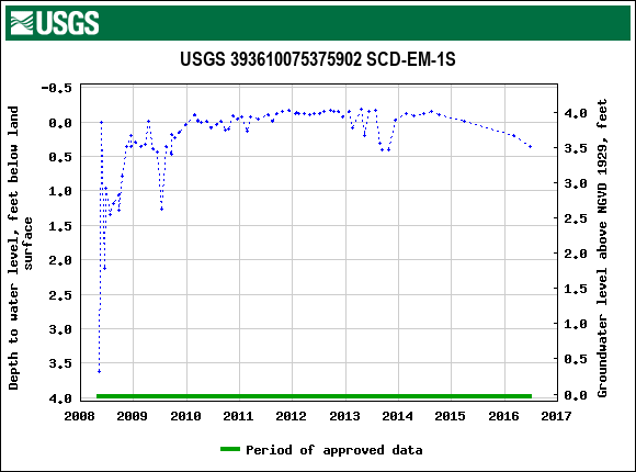 Graph of groundwater level data at USGS 393610075375902 SCD-EM-1S