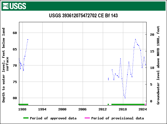 Graph of groundwater level data at USGS 393612075472702 CE Bf 143