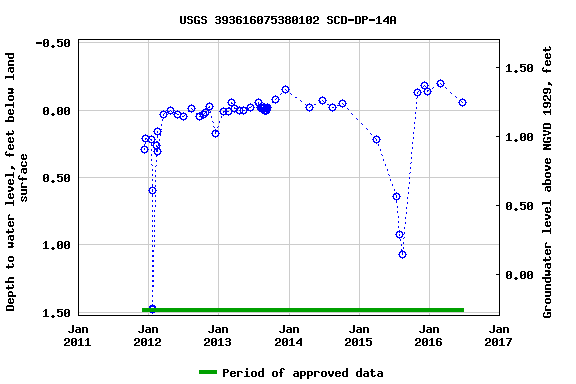 Graph of groundwater level data at USGS 393616075380102 SCD-DP-14A