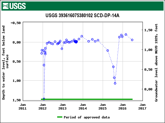 Graph of groundwater level data at USGS 393616075380102 SCD-DP-14A