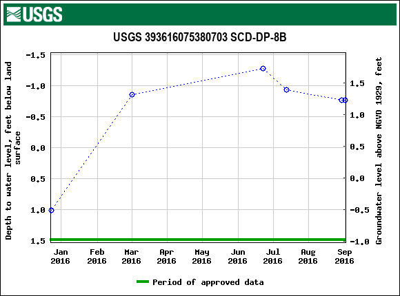 Graph of groundwater level data at USGS 393616075380703 SCD-DP-8B