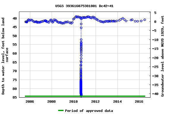 Graph of groundwater level data at USGS 393616075381801 Dc42-41