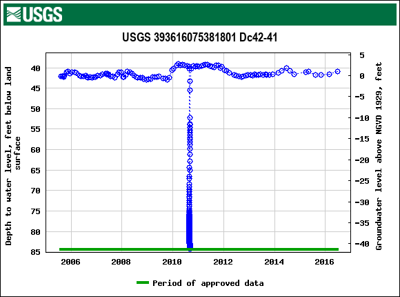 Graph of groundwater level data at USGS 393616075381801 Dc42-41