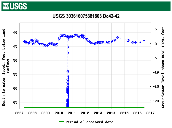 Graph of groundwater level data at USGS 393616075381803 Dc42-42