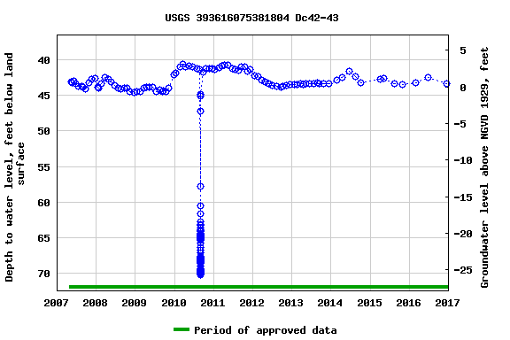 Graph of groundwater level data at USGS 393616075381804 Dc42-43