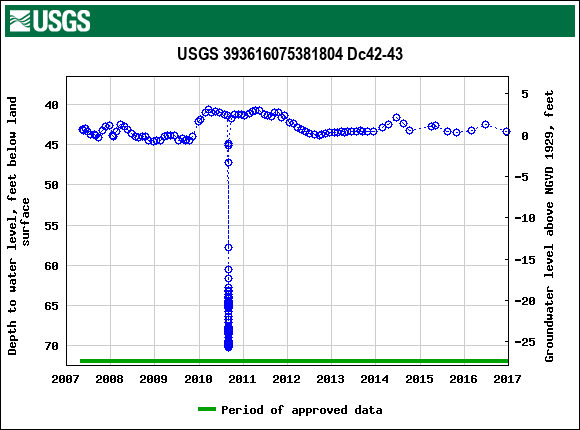 Graph of groundwater level data at USGS 393616075381804 Dc42-43