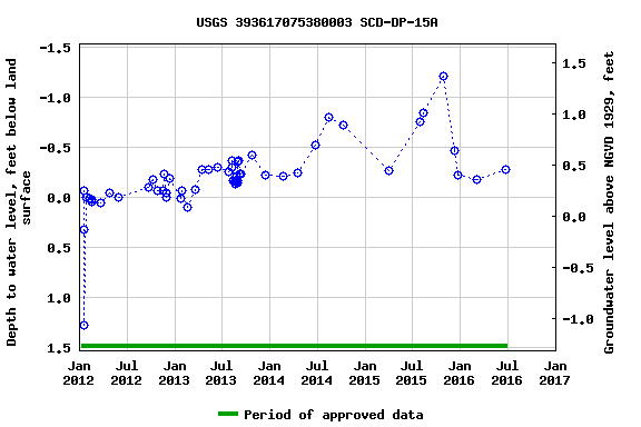 Graph of groundwater level data at USGS 393617075380003 SCD-DP-15A