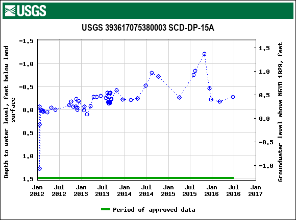 Graph of groundwater level data at USGS 393617075380003 SCD-DP-15A