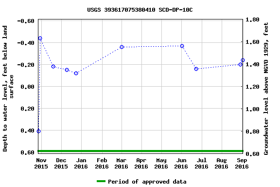 Graph of groundwater level data at USGS 393617075380410 SCD-DP-10C