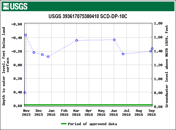 Graph of groundwater level data at USGS 393617075380410 SCD-DP-10C