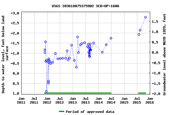 Graph of groundwater level data at USGS 393618075375902 SCD-DP-16AA