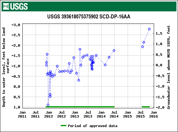 Graph of groundwater level data at USGS 393618075375902 SCD-DP-16AA