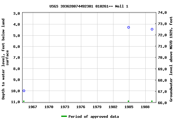 Graph of groundwater level data at USGS 393628074492301 010261-- Well 1