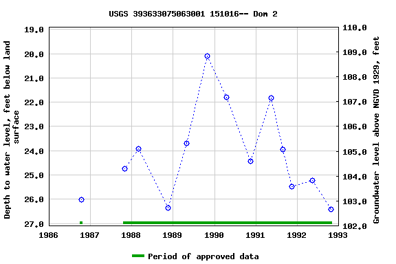 Graph of groundwater level data at USGS 393633075063001 151016-- Dom 2