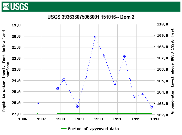 Graph of groundwater level data at USGS 393633075063001 151016-- Dom 2