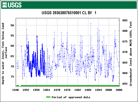 Graph of groundwater level data at USGS 393638076510001 CL Bf   1