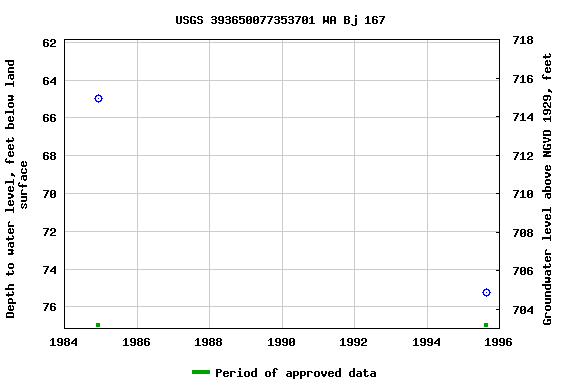 Graph of groundwater level data at USGS 393650077353701 WA Bj 167