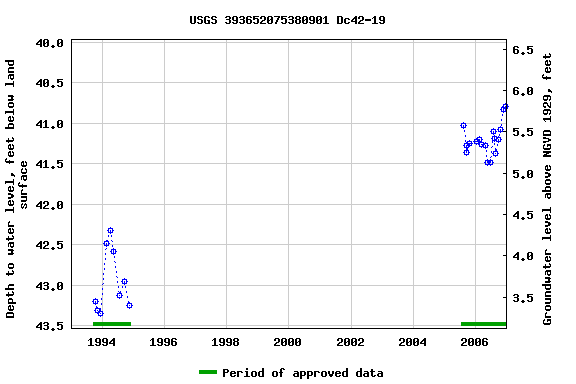 Graph of groundwater level data at USGS 393652075380901 Dc42-19