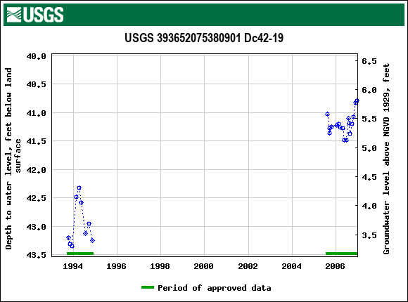 Graph of groundwater level data at USGS 393652075380901 Dc42-19