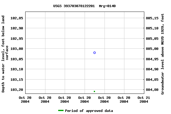 Graph of groundwater level data at USGS 393703078122201  Mrg-0140