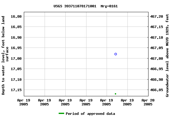 Graph of groundwater level data at USGS 393711078171001  Mrg-0161