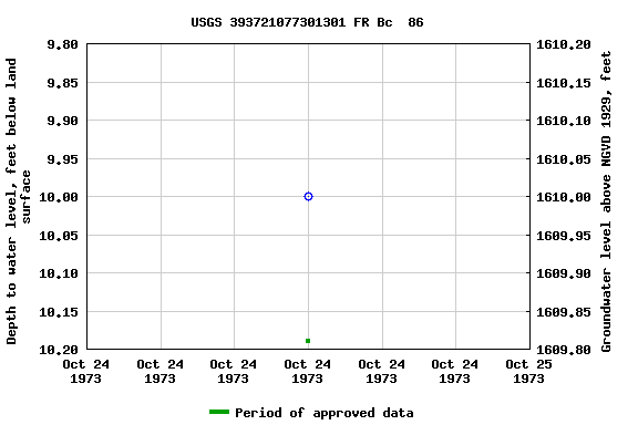 Graph of groundwater level data at USGS 393721077301301 FR Bc  86