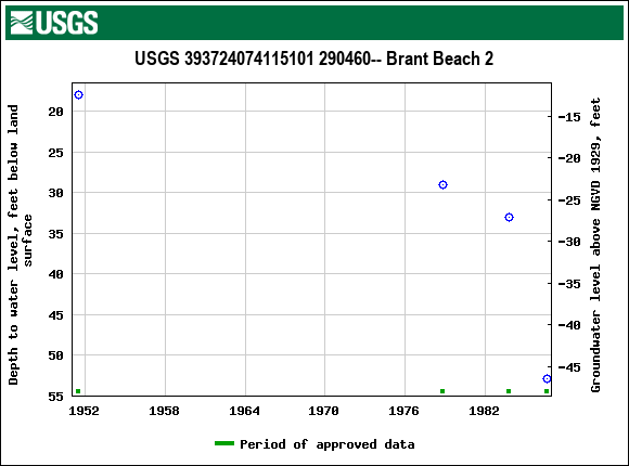 Graph of groundwater level data at USGS 393724074115101 290460-- Brant Beach 2