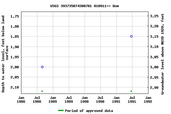 Graph of groundwater level data at USGS 393735074380701 010911-- Dom