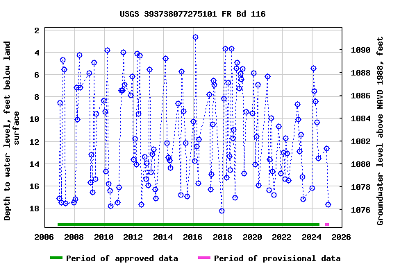 Graph of groundwater level data at USGS 393738077275101 FR Bd 116