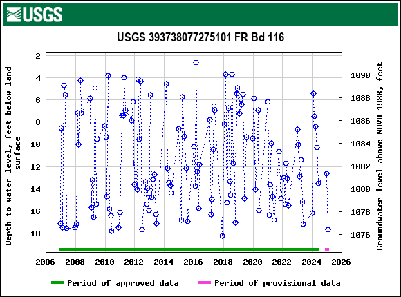 Graph of groundwater level data at USGS 393738077275101 FR Bd 116