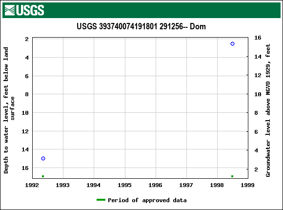 Graph of groundwater level data at USGS 393740074191801 291256-- Dom