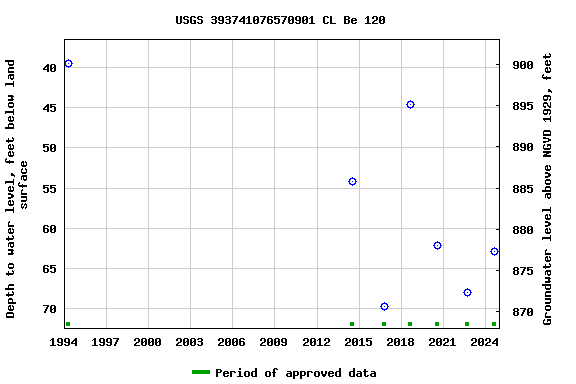 Graph of groundwater level data at USGS 393741076570901 CL Be 120