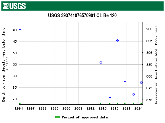 Graph of groundwater level data at USGS 393741076570901 CL Be 120