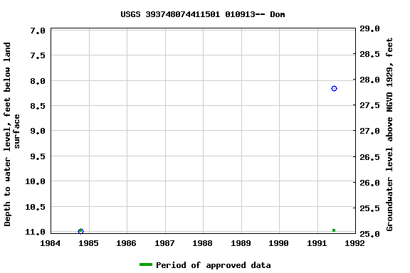 Graph of groundwater level data at USGS 393748074411501 010913-- Dom