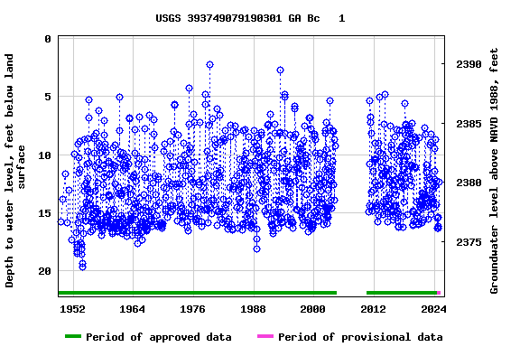 Graph of groundwater level data at USGS 393749079190301 GA Bc   1