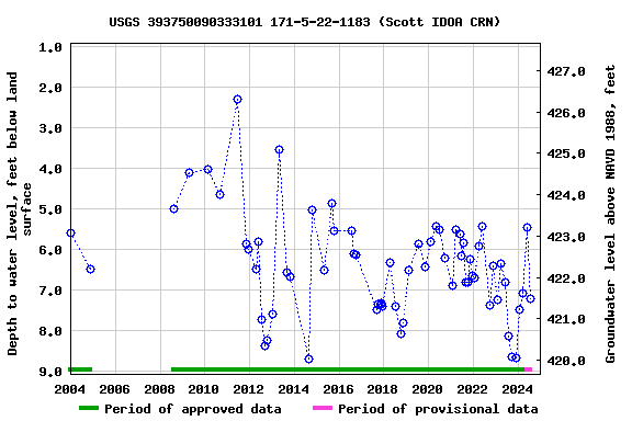 Graph of groundwater level data at USGS 393750090333101 171-5-22-1183 (Scott IDOA CRN)