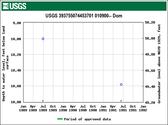 Graph of groundwater level data at USGS 393755074453701 010900-- Dom