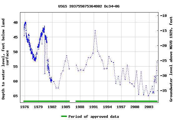 Graph of groundwater level data at USGS 393755075364802 Dc34-06