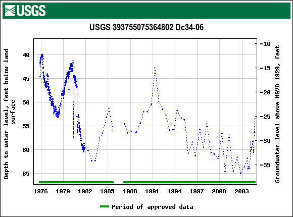 Graph of groundwater level data at USGS 393755075364802 Dc34-06